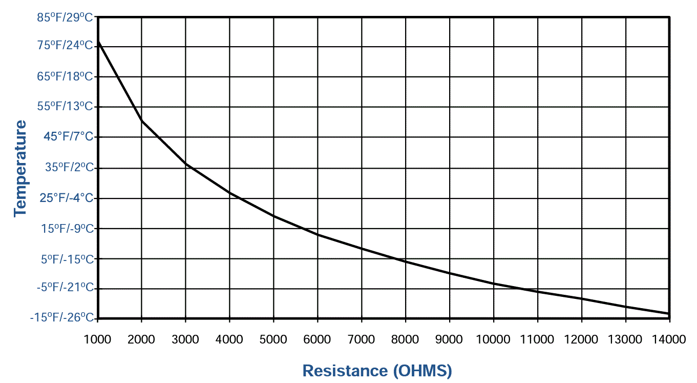 Resistance to temperature chart